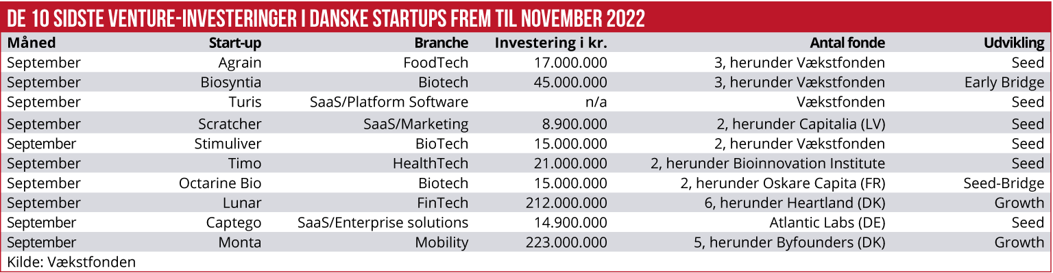 De ti sidste Venture investeringer