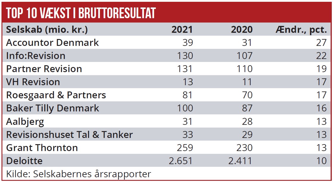 Top 10 vækst i bruttoresultatet