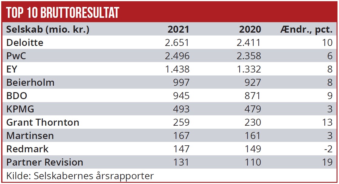Top 10 bruttoresultat