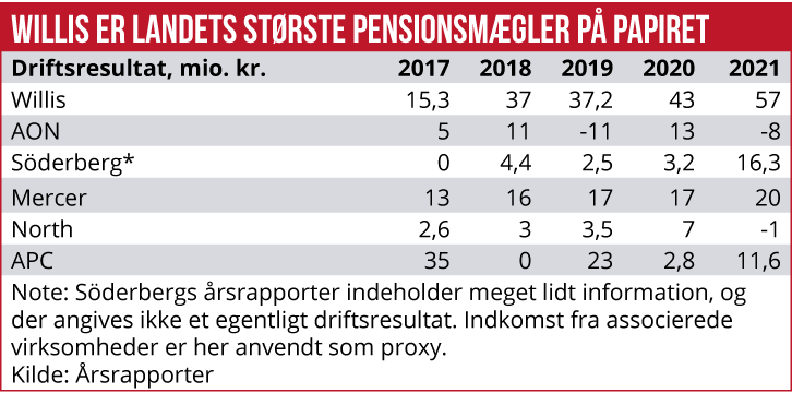 Willis er landets største pensionsmægler