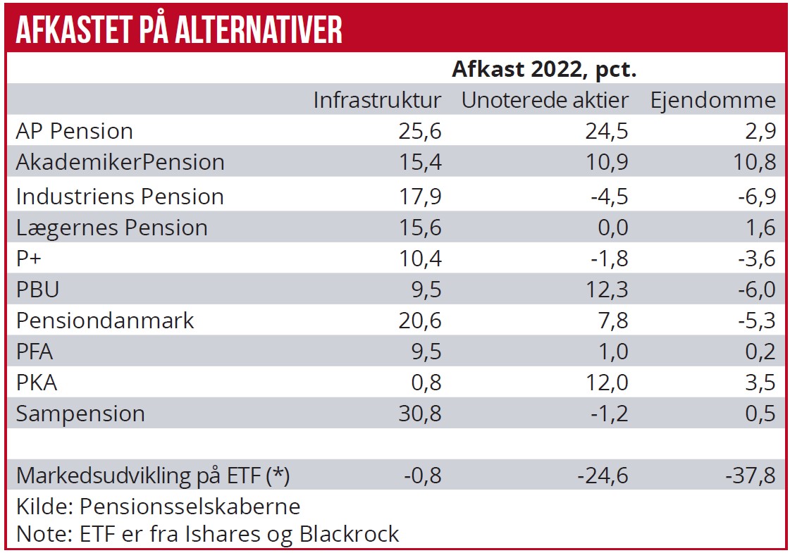 Afkast på alternativer