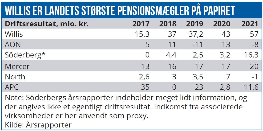 Pensionsmæglere 01 - Willis