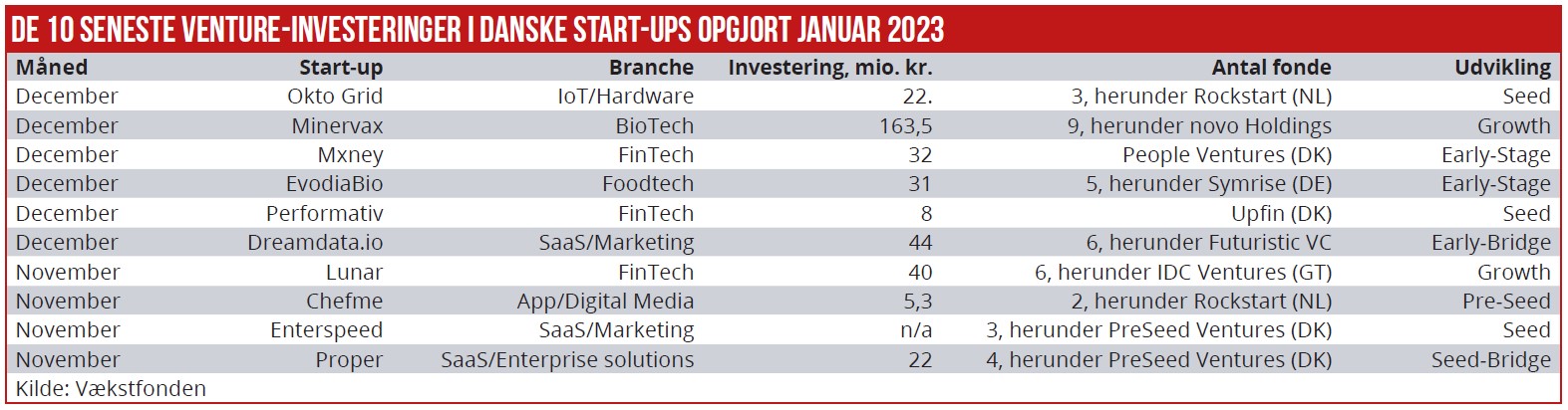 Startup - de 10 seneste venture-investeringer