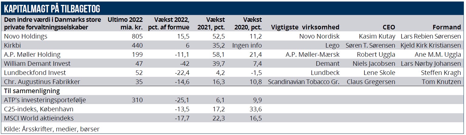 Ledelse - Pengetanke - kapitalmagt på tilbagetur