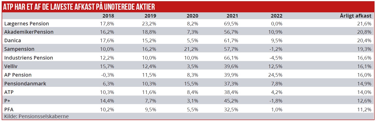 ATP har et af de laveste afkast på unoterede aktier