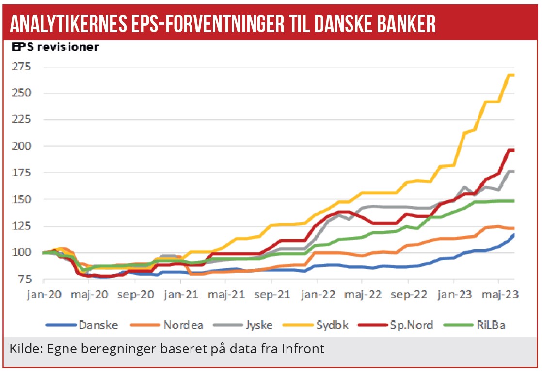 Analytikernes EPS-forventninger