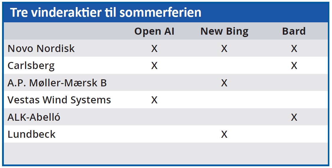 Tre vinderaktier til sommerferien