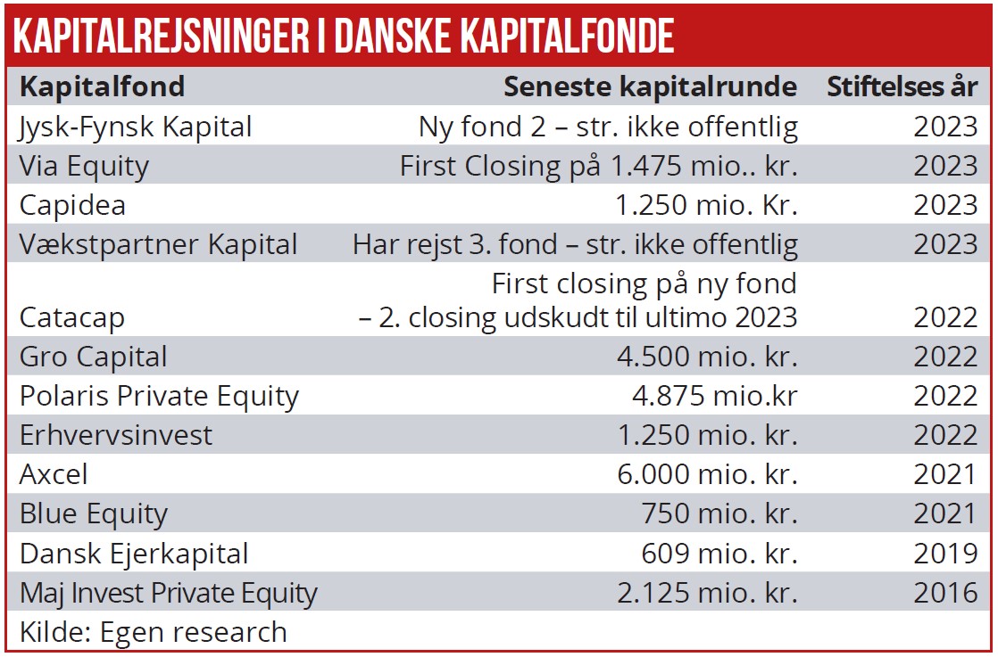 Kapitalfonde i hårdt udskilningsløb om penge