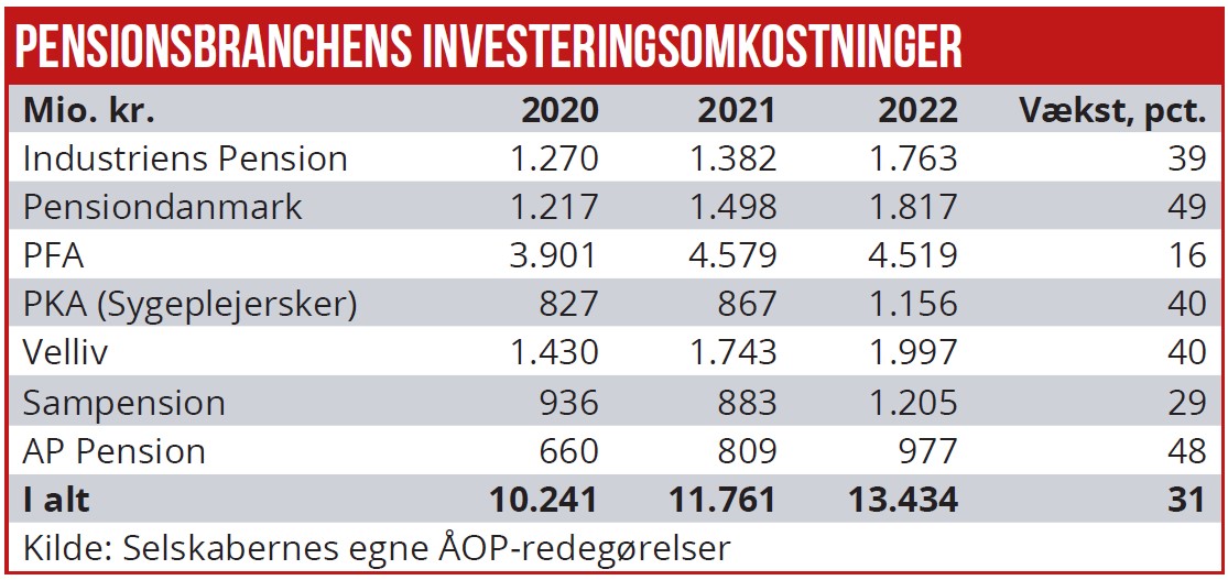 Pensionsbranchens investeringsomkostninger