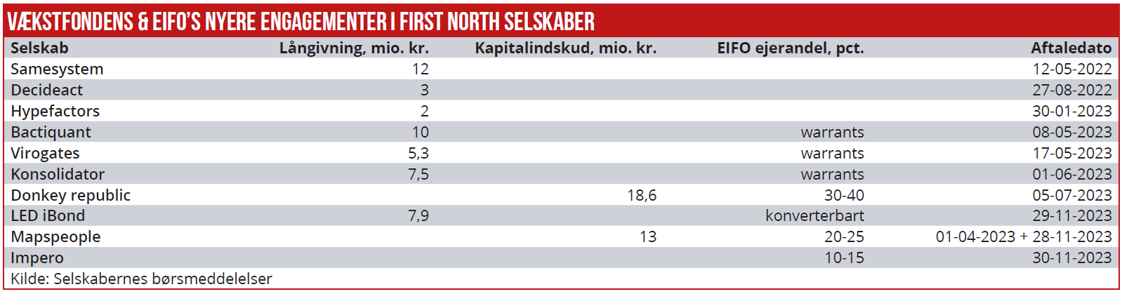 Vækstfondens & EIFO’s nyere engagementer i First North selskaber