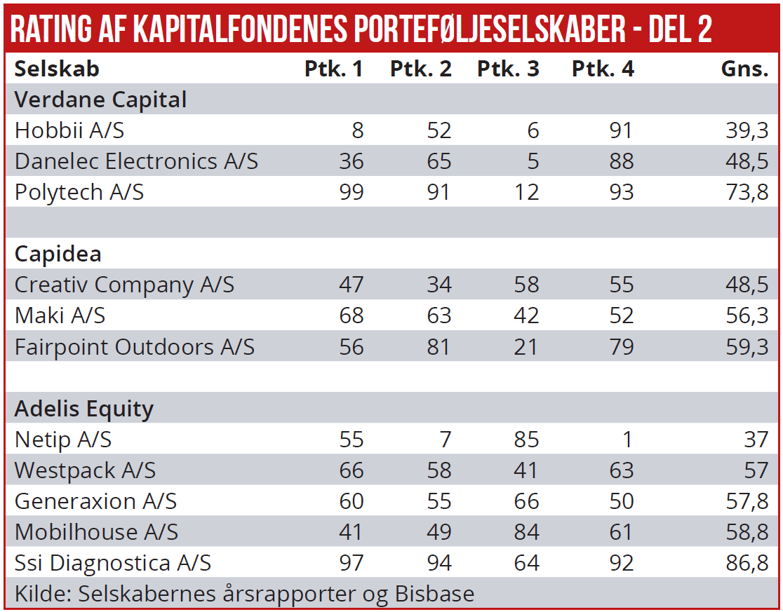 Danmarks bedste kapitalfond 03