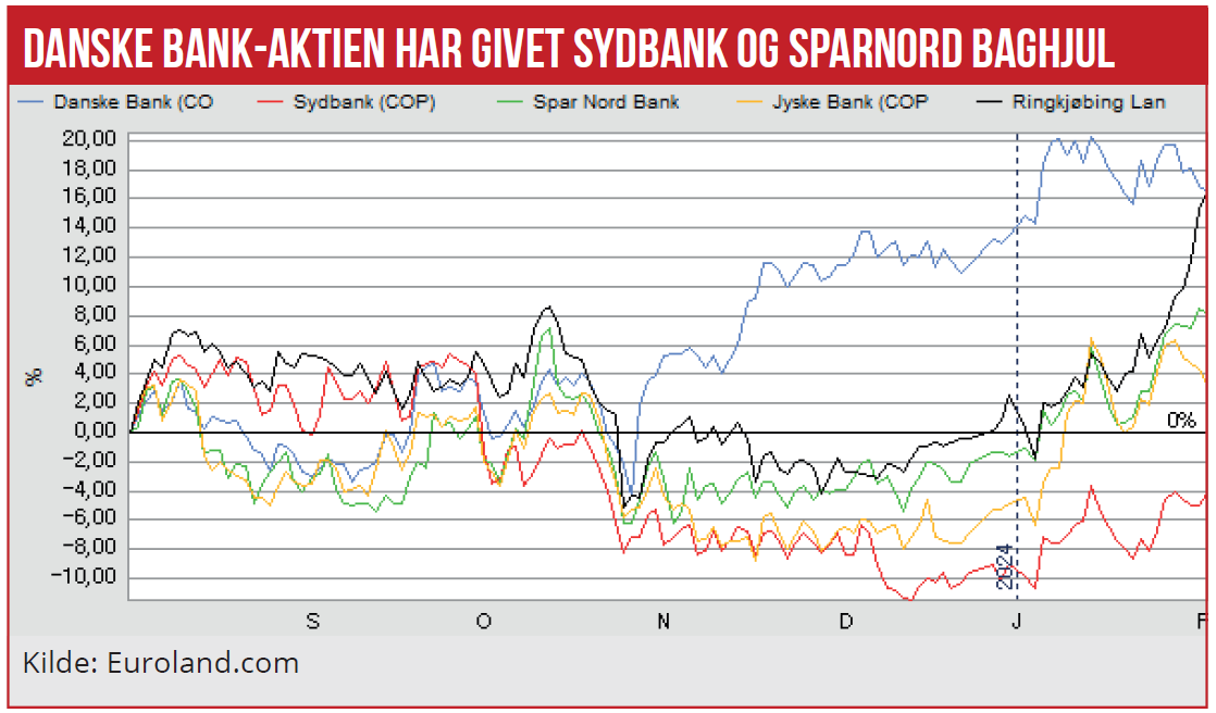 Danske Bank-aktien har givet Sydbank og Sparnord baghjul