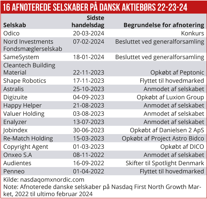 16 afnoterede selskaber