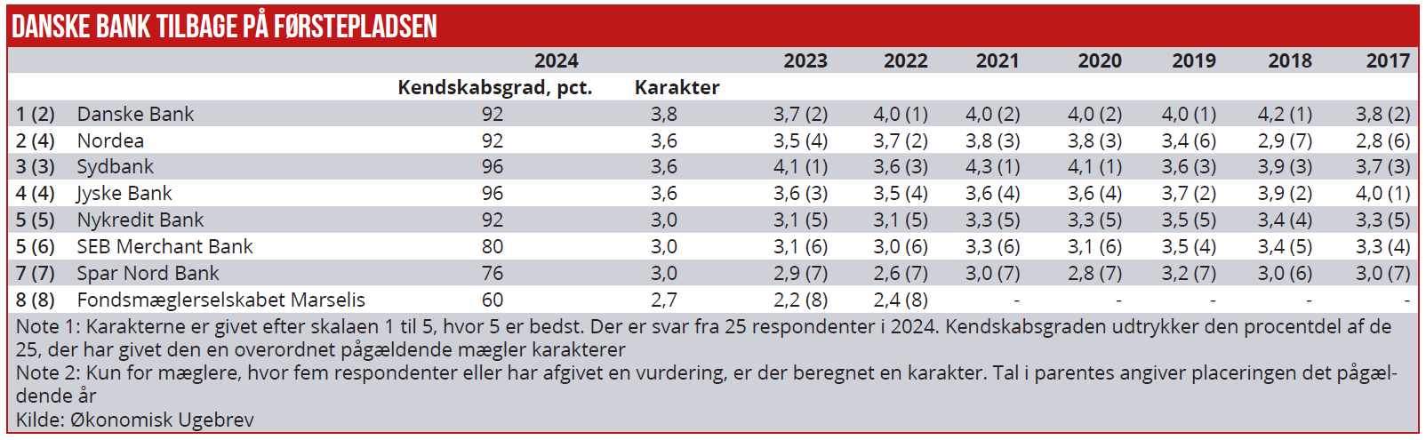 Danske bank tilbage på førstepladsen