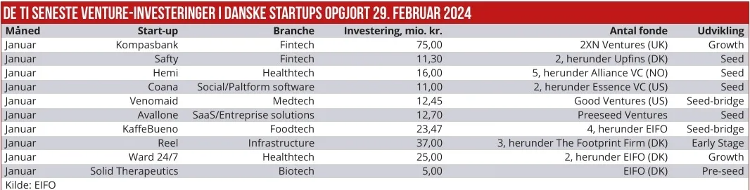 De ti seneste venture