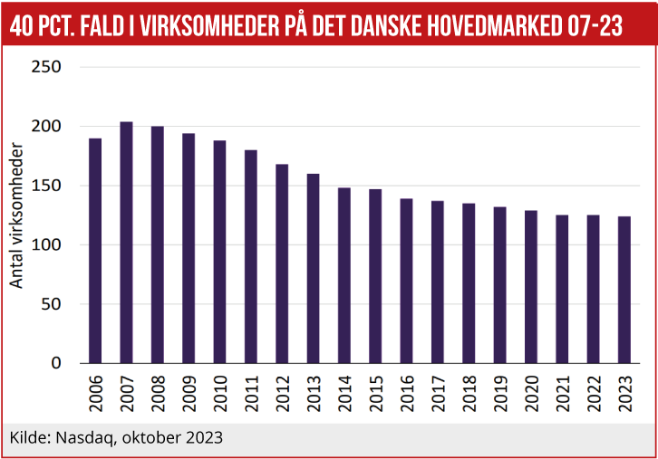 Fyrre procent fald i virksomheder