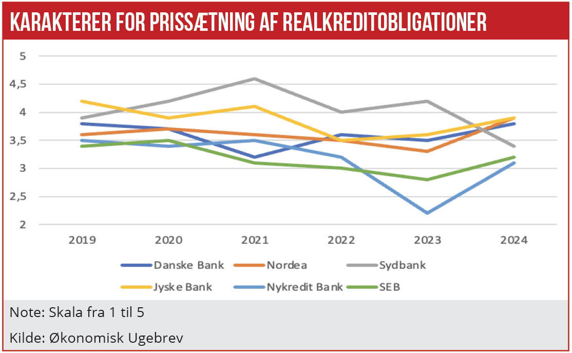 Karakterer for prissætning af realkreditobligationer