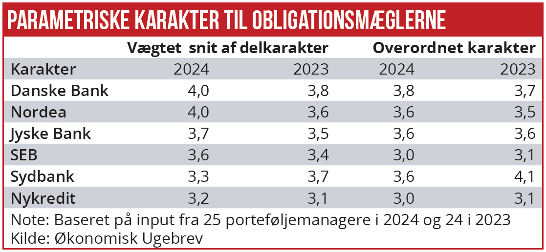 Parametriske karakter til obligationsmæglerne
