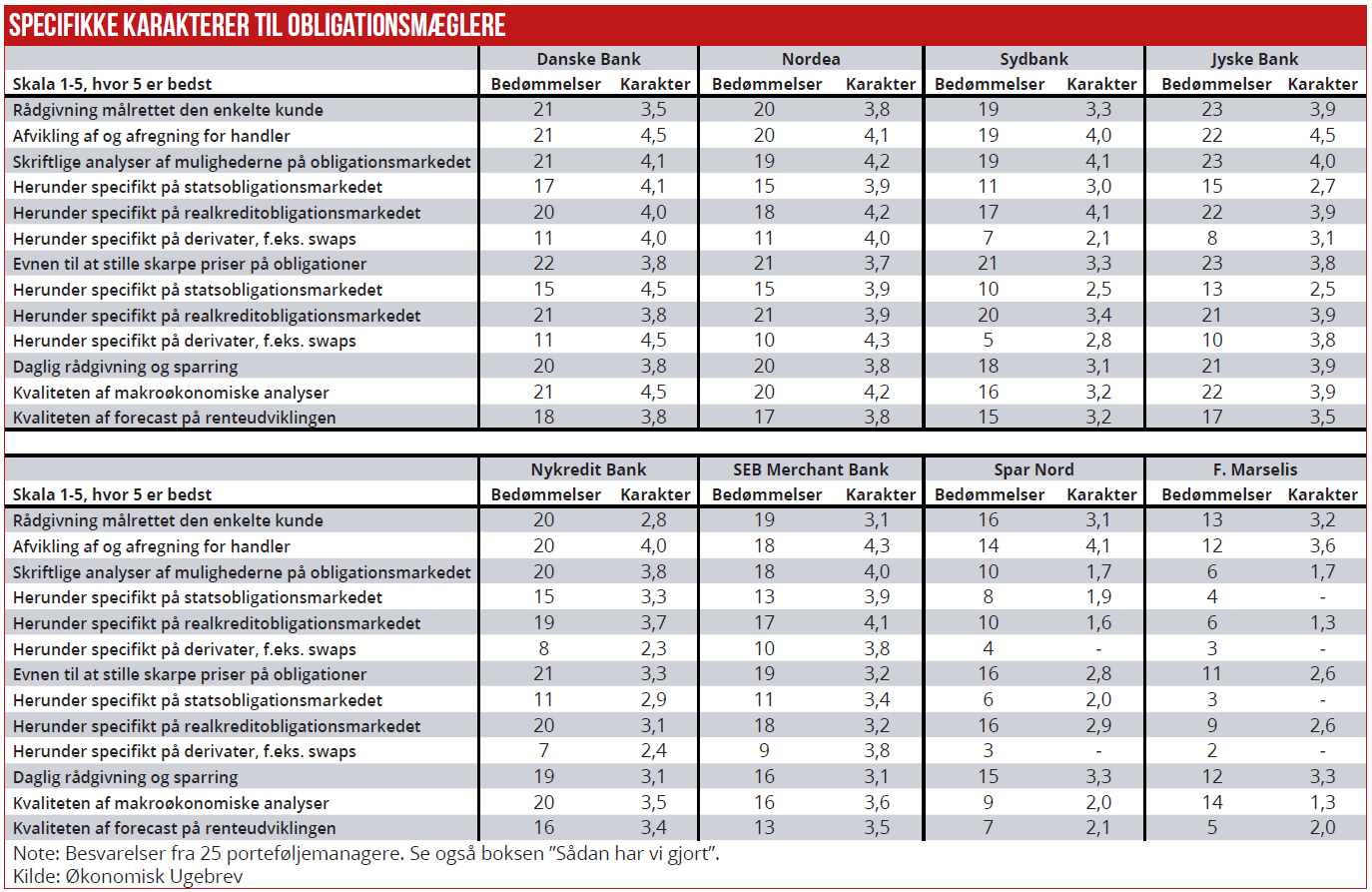Specifikke karakterer til obligationsmæglere