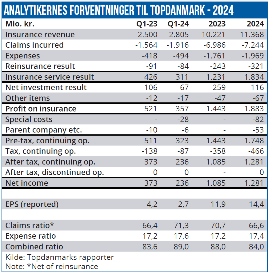 Tryg og TopDanmark 02