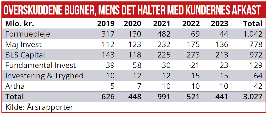 Overskuddene bugner, mens det halter med kundernes afkast