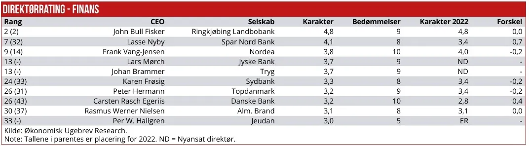 Direktørrating - finans