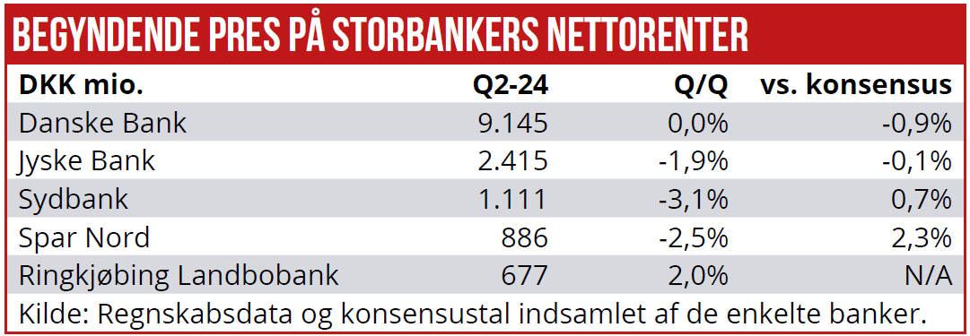 Begyndende pras på storbankers nettorenter