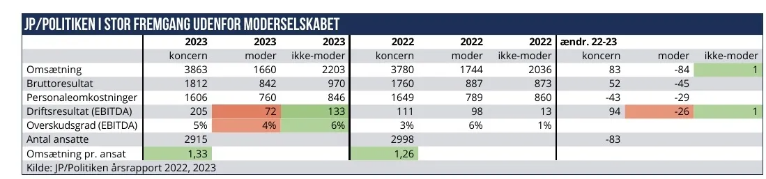 JP Politiken i stor fremgang
