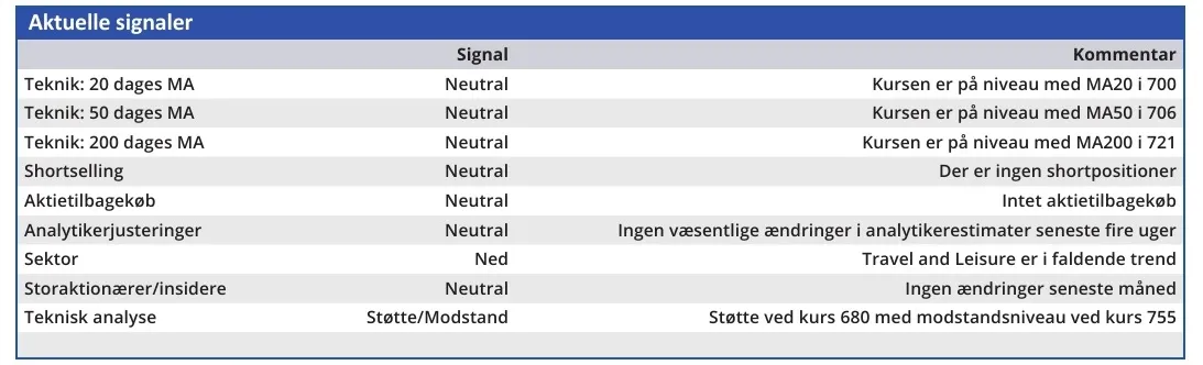 Tivoli - aktuelle signaler